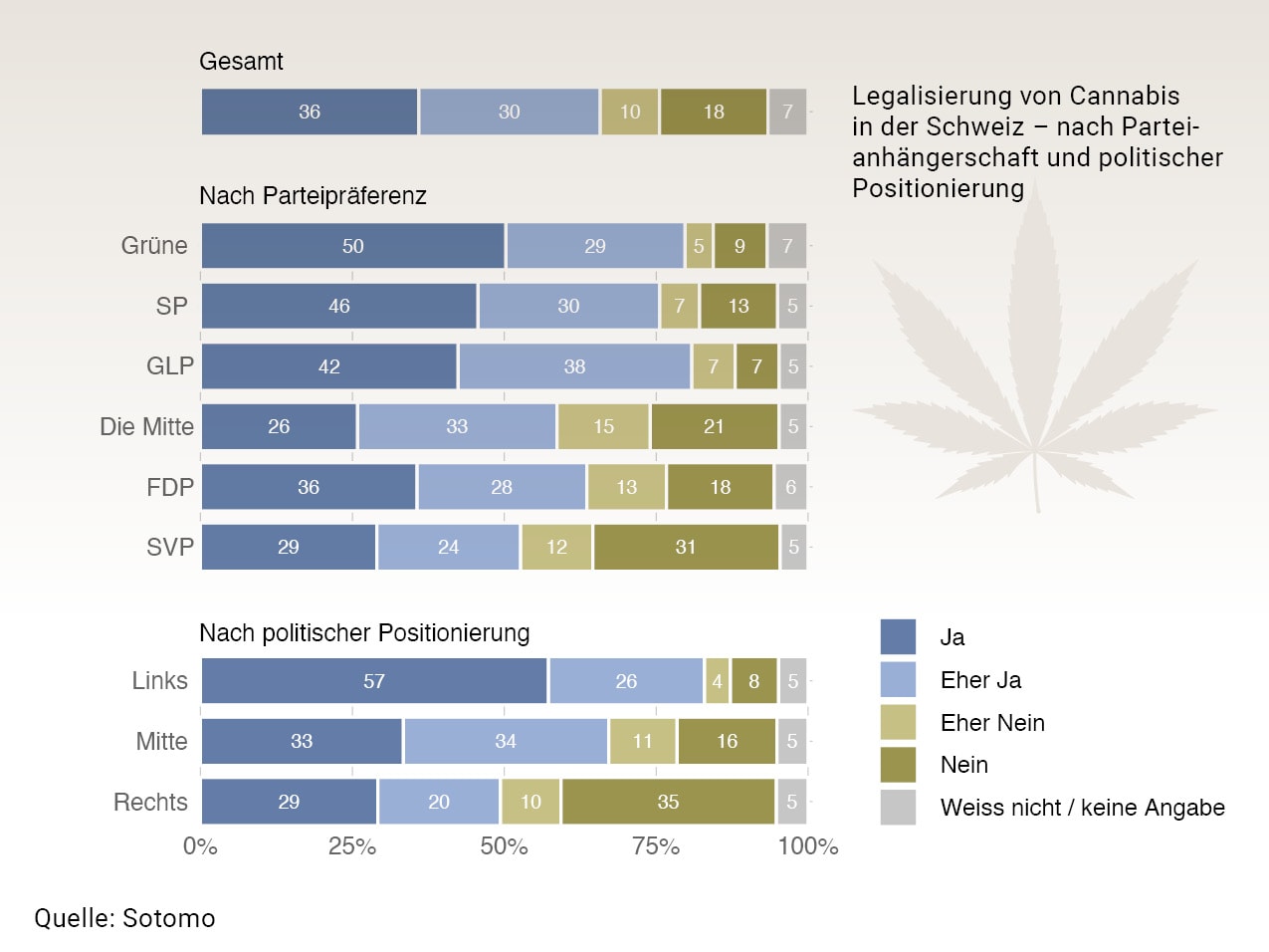 Legalisierung von Cannabis in der Schweiz – nach Parteianhängerschaft und politischer Positionierung