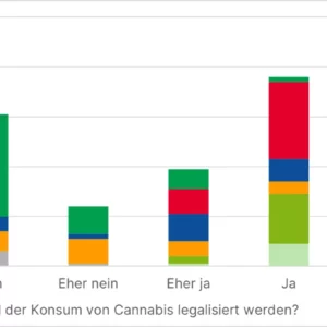 Verteilung der Stimmen NR nach Wahlen 2023