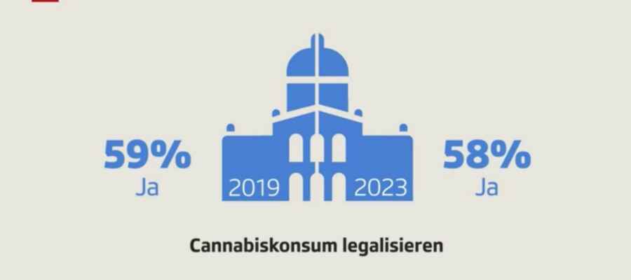 Cannabis Frage NR nach Wahlen 2023