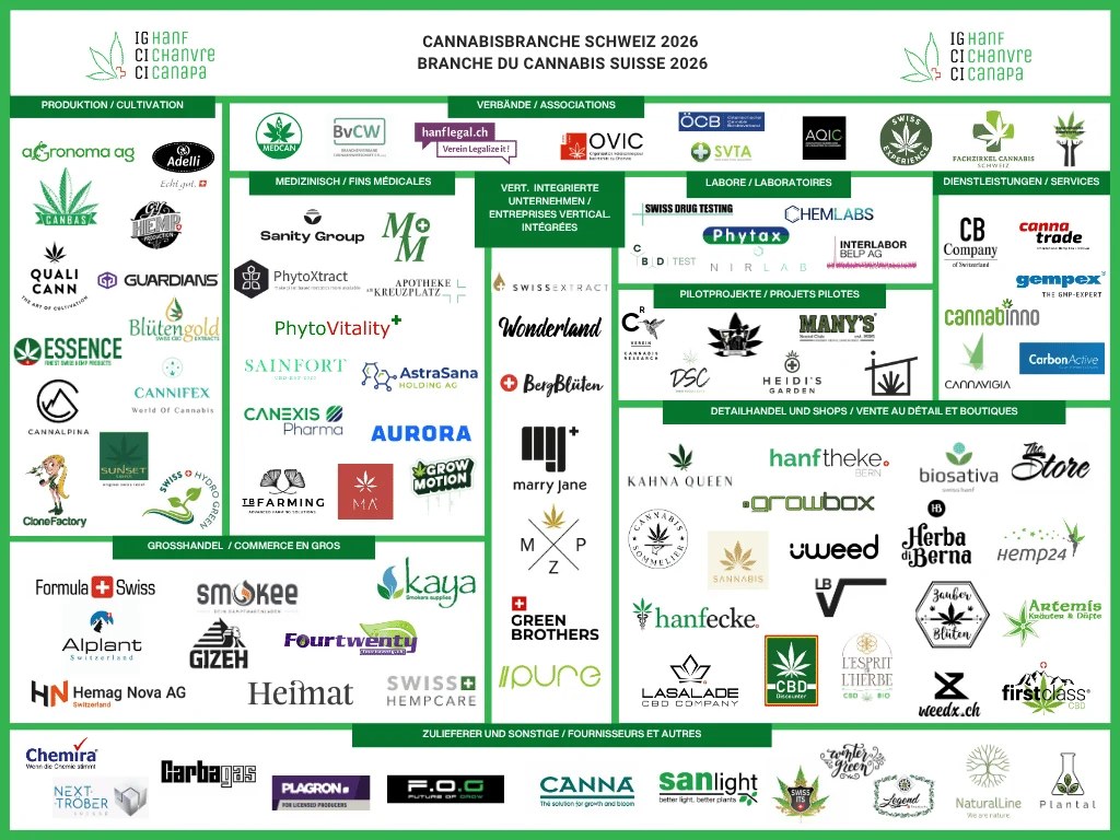 Übersicht der Schweizer Cannabisbranche 2026 nach Bereichen, zusammengestellt von der IG Hanf